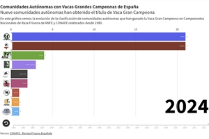 Qu Comunidades Autnomas han ganado la Vaca Gran Campeona de Espaa a lo largo de la Historia?