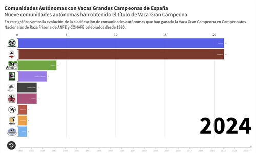Qu Comunidades Autnomas han ganado la Vaca Gran Campeona de Espaa a...
