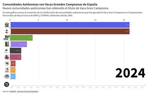 Qu Comunidades Autnomas han ganado la Vaca Gran Campeona de Espaa a...