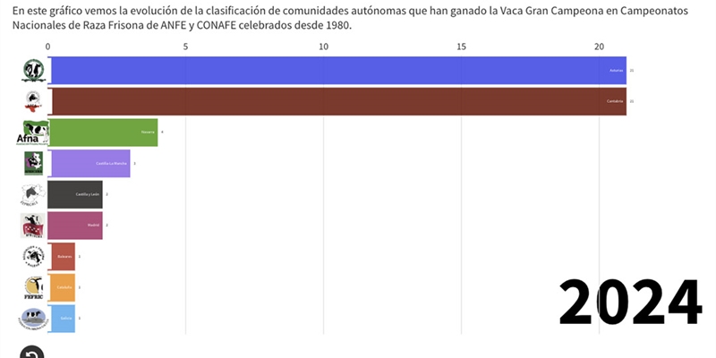 Qu Comunidades Autnomas han ganado la Vaca Gran Campeona de Espaa a lo largo de la Historia?