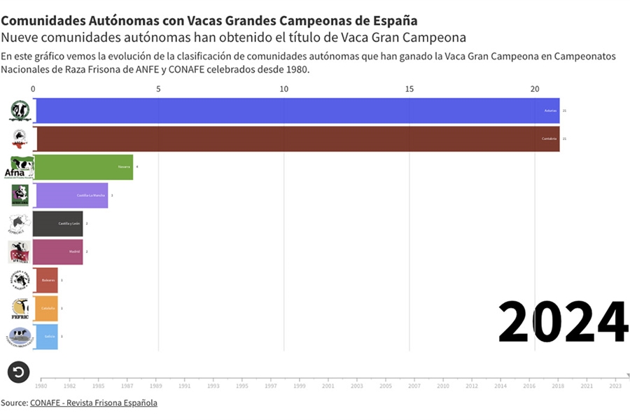 Qu Comunidades Autnomas han ganado la Vaca Gran Campeona de Espaa a...
