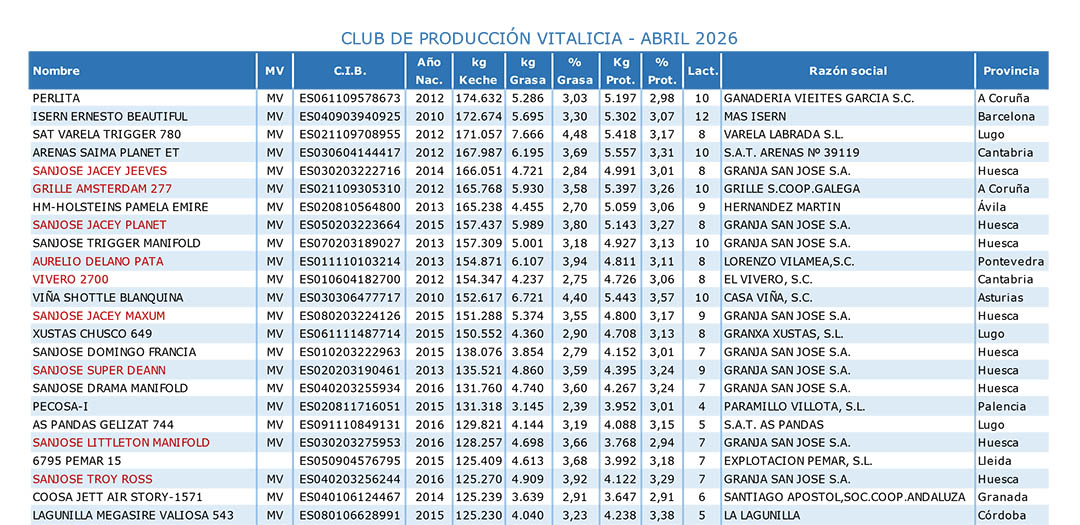 Club de Producci�n Vitalicia abril 2026