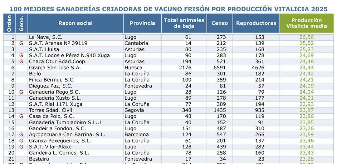 Mejores Criadores de 2025 por Producci�n Vitalicia