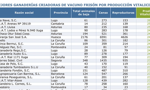 Mejores Criadores de 2025 por Producci�n Vitalicia