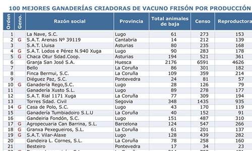 Mejores Criadores de 2025 por Producci�n Vitalicia