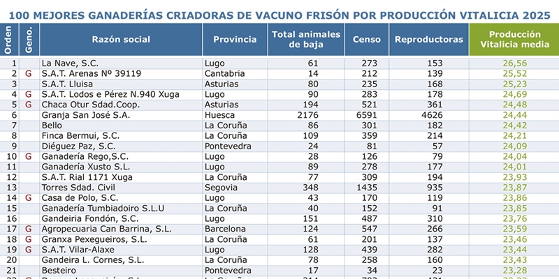 Mejores Criadores de 2025 por Producci�n Vitalicia