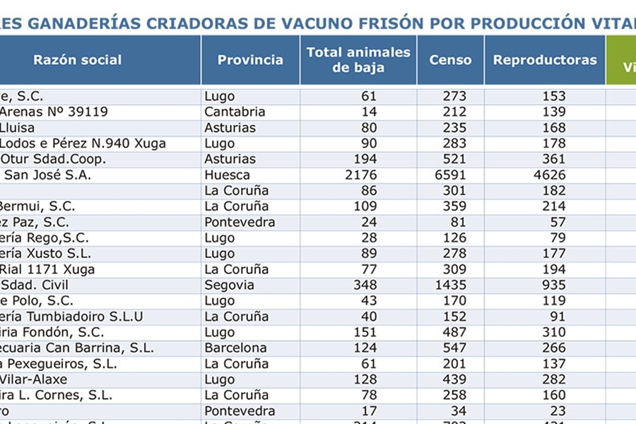 Mejores Criadores de 2025 por Producci�n Vitalicia