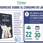 El seguimiento de m�s de 1 mill�n de personas durante a�os evidencia el impacto positivo de los l�cteos en la salud metab�lica, muscular y �sea