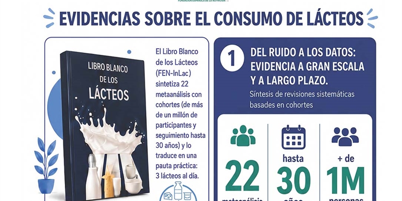 El seguimiento de m�s de 1 mill�n de personas durante a�os evidencia el impacto positivo de los l�cteos en la salud metab�lica, muscular y �sea