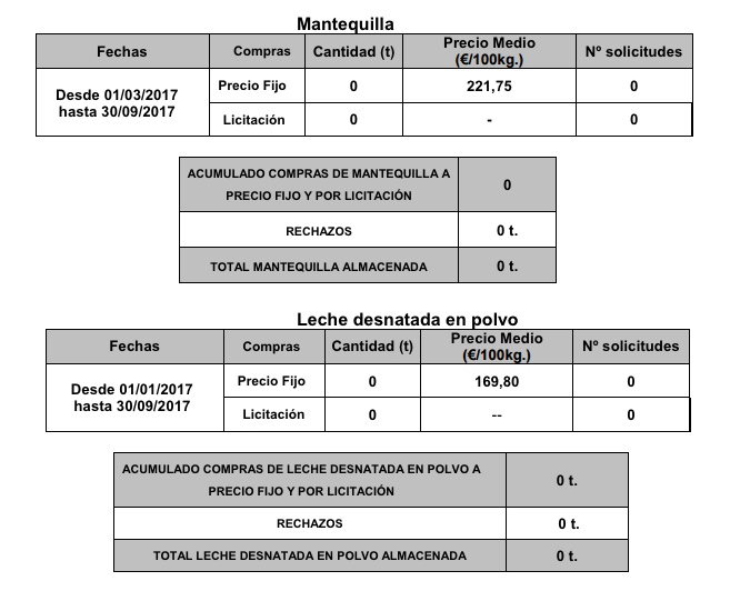 Compras y ventas de productos lcteos de intervencin pblica 2018