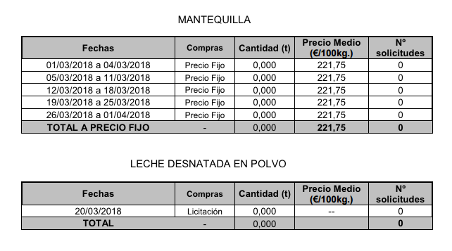 Compras y ventas de productos lcteos de intervencin pblica 2018