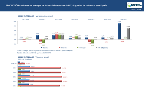 CETAL presenta su ltimo informe mensual sobre el sector lcteo vacuno