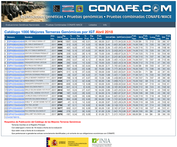Ya disponibles en CONAFE los nuevos listados de mejores hembras genmicas por ndice General de Tipo de abril 2018