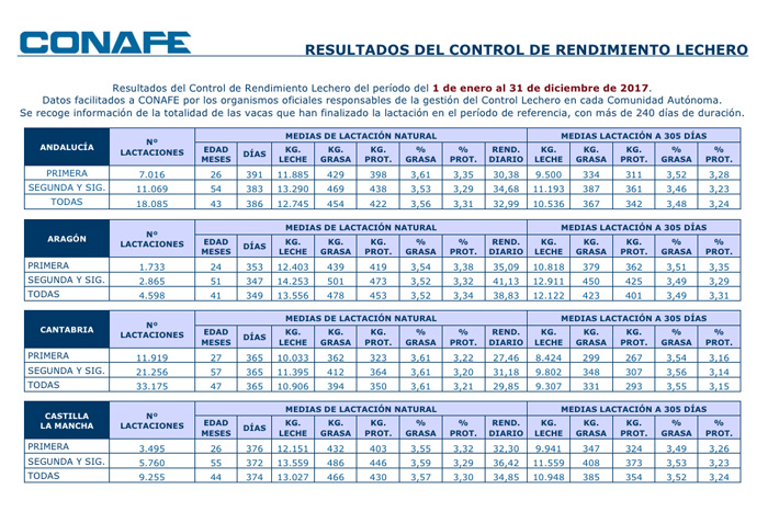 Resultados del rendimiento de Control Lechero de 2017