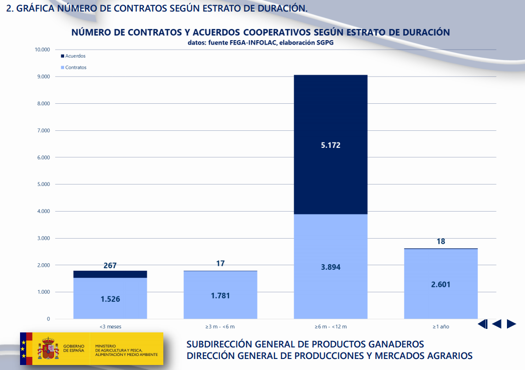 A precio fijo y con una duracin entre 6 y 12 meses, contrato ms repetido del sector lcteo de vacuno lechero