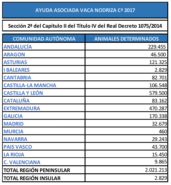 El FEGA fija los importes definitivos de las ayudas asociadas al vacuno de leche y a las vacas nodrizas de la campaa 2017
