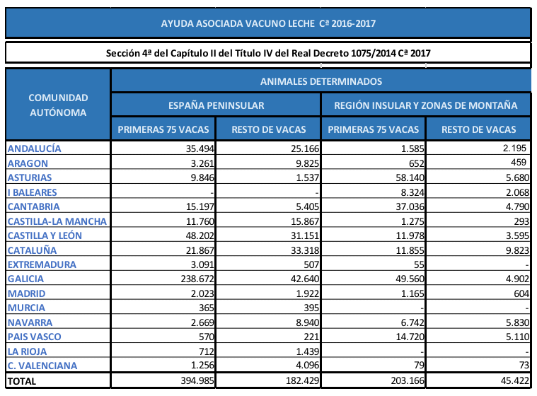 El FEGA fija los importes definitivos de las ayudas asociadas al vacuno de leche y a las vacas nodrizas de la campaa 2017